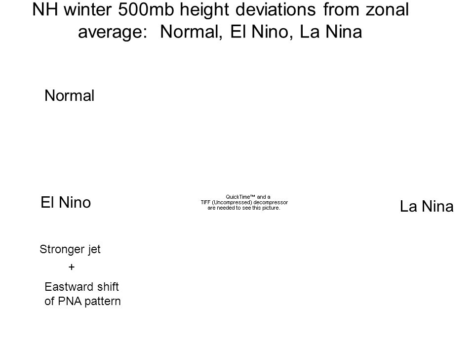 NH winter 500mb height deviations from zonal average: Normal, El Nino, La Nina Normal La Nina El Nino Stronger jet Eastward shift of PNA pattern +