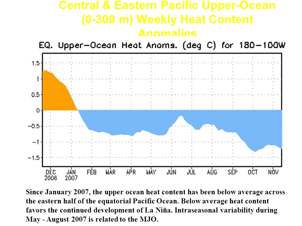 Central & Eastern Pacific Upper-Ocean (0-300 m) Weekly Heat Content Anomalies Since January 2007, the upper ocean heat content has been below average across the eastern half of the equatorial Pacific Ocean.