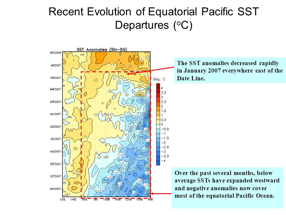 Recent Evolution of Equatorial Pacific SST Departures ( o C) Longitude Time Over the past several months, below average SSTs have expanded westward and negative anomalies now cover most of the equatorial Pacific Ocean.