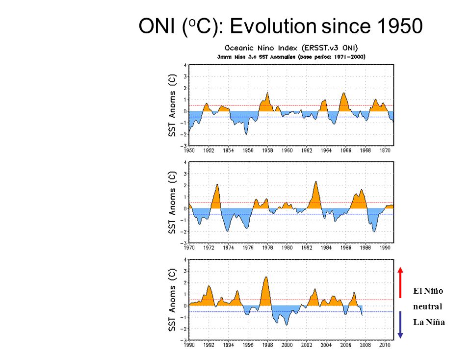 ONI ( o C): Evolution since 1950 The most recent ONI value (August – October 2007) is -0.8 o C.