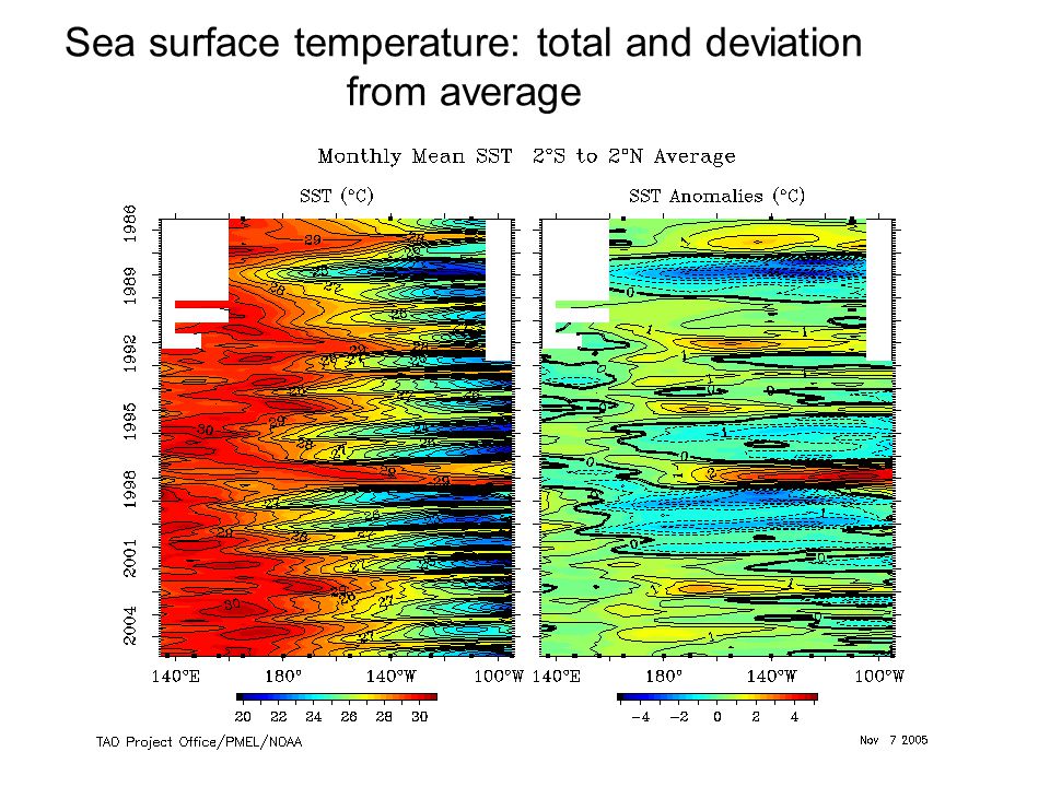 Sea surface temperature: total and deviation from average
