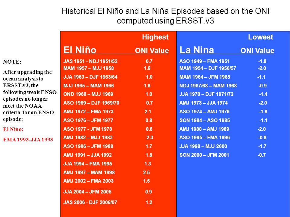 Historical El Niño and La Niña Episodes based on the ONI computed using ERSST.v3 NOTE: After upgrading the ocean analysis to ERSST.v3, the following weak ENSO episodes no longer meet the NOAA criteria for an ENSO episode: El Nino: FMA 1993-JJA 1993 La Nina: ASO 1961-MAM 1962 ASO DJF 1983/84 Highest El Niño ONI Value Lowest La Nina ONI Value JAS NDJ 1951/ MAM 1957 – MJJ ASO 1949 – FMA MAM 1954 – DJF 1956/ JJA 1963 – DJF 1963/64 1.0MAM 1964 – JFM MJJ 1965 – MAM NDJ 1967/68 – MAM OND 1968 – MJJ JJA 1970 – DJF 1971/ ASO 1969 – DJF 1969/70 0.7AMJ 1973 – JJA AMJ 1972 – FMA ASO 1974 – AMJ ASO 1976 – JFM SON 1984 – ASO ASO JFM AMJ 1988 – AMJ AMJ 1982 – MJJ ASO 1995 – FMA ASO 1986 – JFM JJA 1998 – MJJ AMJ 1991 – JJA SON 2000 – JFM JJA 1994 – FMA AMJ 1997 – MAM AMJ 2002 – FMA JJA 2004 – JFM JAS DJF 2006/07 1.2