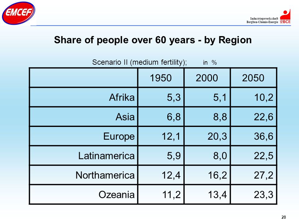Industriegewerkschaft Bergbau-Chemie-Energie 28 Share of people over 60 years - by Region Scenario II (medium fertility); in % Afrika5,35,110,2 Asia6,88,822,6 Europe12,120,336,6 Latinamerica5,98,022,5 Northamerica12,416,227,2 Ozeania11,213,423,3