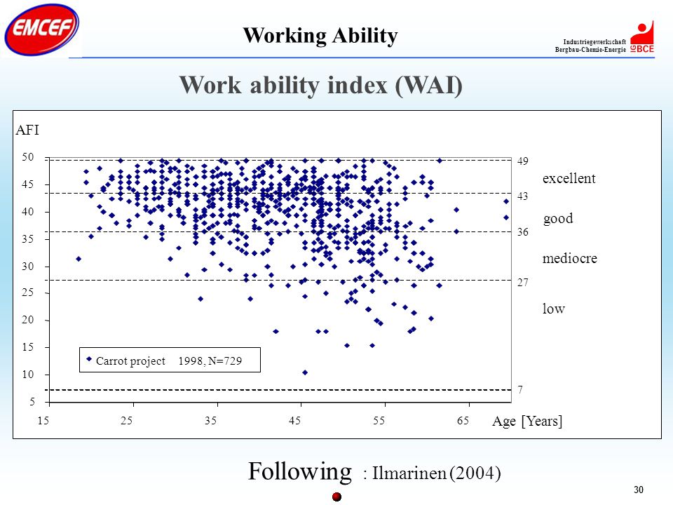 Industriegewerkschaft Bergbau-Chemie-Energie 30 Work ability index (WAI) Carrot project1998, N= excellent good mediocre low Following : Ilmarinen (2004) Age [Years] AFI Working Ability