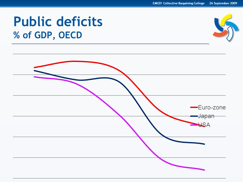 Public deficits % of GDP, OECD 26 September 2009EMCEF Collective Bargaining College