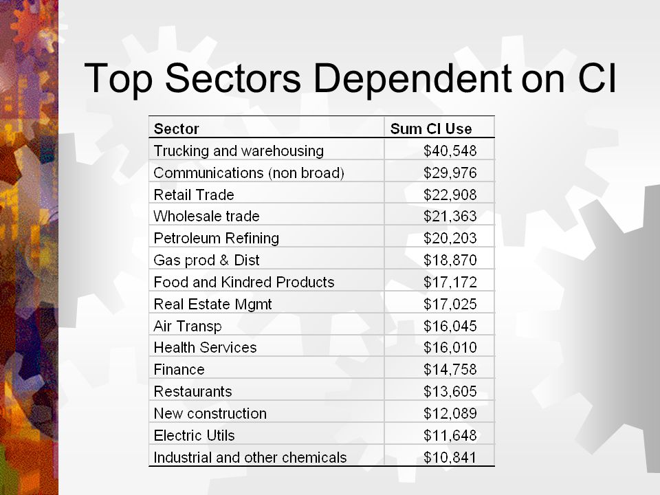 Top Sectors Dependent on CI