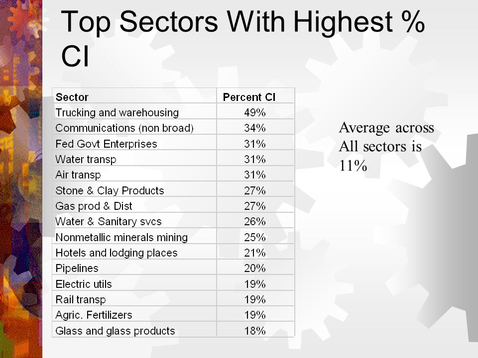 Top Sectors With Highest % CI Average across All sectors is 11%