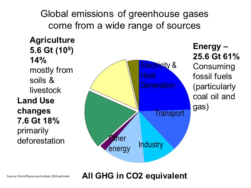 Global emissions of greenhouse gases come from a wide range of sources Source: World Resources Institute.