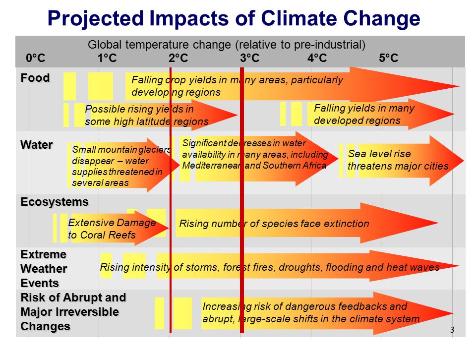 1°C2°C5°C4°C3°C Sea level rise threatens major cities Falling crop yields in many areas, particularly developing regions Food Water Ecosystems Risk of Abrupt and Major Irreversible Changes Global temperature change (relative to pre-industrial) 0°C Falling yields in many developed regions Rising number of species face extinction Increasing risk of dangerous feedbacks and abrupt, large-scale shifts in the climate system Significant decreases in water availability in many areas, including Mediterranean and Southern Africa Small mountain glaciers disappear – water supplies threatened in several areas Extensive Damage to Coral Reefs Extreme Weather Events Rising intensity of storms, forest fires, droughts, flooding and heat waves Possible rising yields in some high latitude regions 3 Projected Impacts of Climate Change