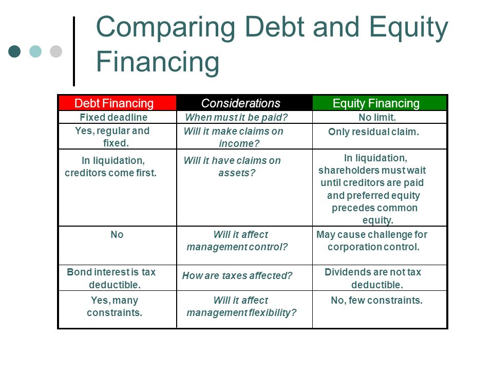 Overview: Financing Alternatives Debt sourcesEquity sources Short term uses Inventory, operations Bank loans and line of credit, Trade credit, Commercial paper Factoring A/R Retained earnings Shareholders Long term uses Buildings, property Bank loans Bonds Shareholders Reinvested profits, Venture capitalists
