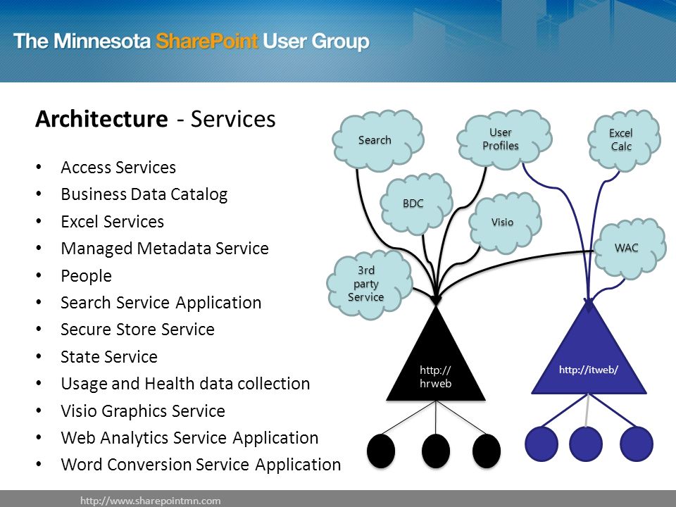 Architecture - Services Access Services Business Data Catalog Excel Services Managed Metadata Service People Search Service Application Secure Store Service State Service Usage and Health data collection Visio Graphics Service Web Analytics Service Application Word Conversion Service Application     Search User Profiles Excel Calc Visio 3rd party Service BDC WAC