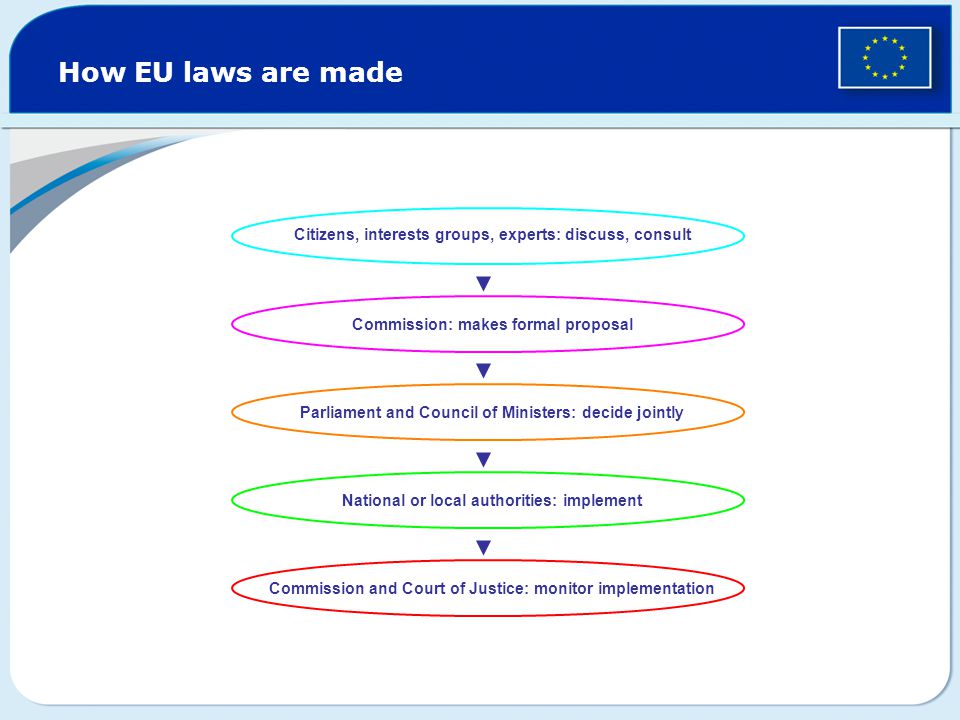 How EU laws are made Citizens, interests groups, experts: discuss, consult Commission: makes formal proposal Parliament and Council of Ministers: decide jointly Commission and Court of Justice: monitor implementation National or local authorities: implement
