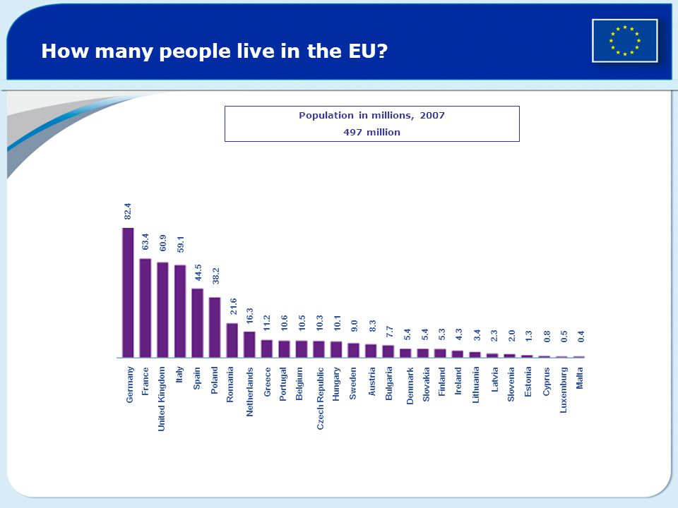 How many people live in the EU.