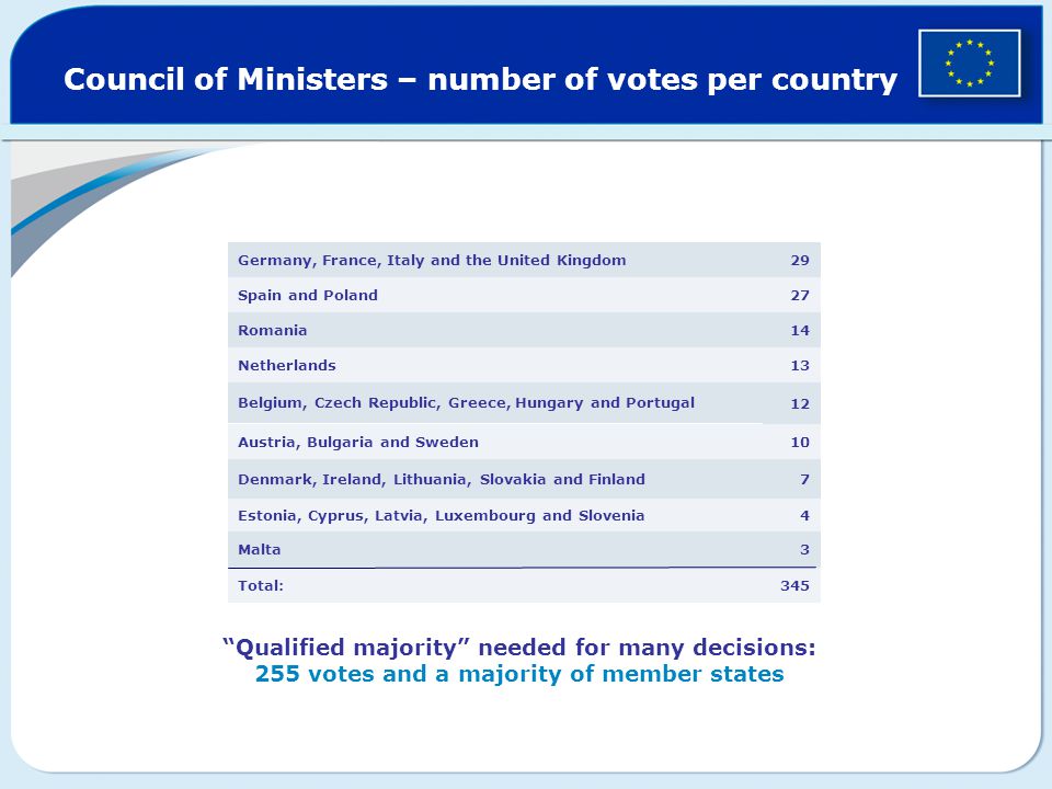 Council of Ministers – number of votes per country 345Total: 3Malta 4Estonia, Cyprus, Latvia, Luxembourg and Slovenia 7Denmark, Ireland, Lithuania, Slovakia and Finland 10Austria, Bulgaria and Sweden 12 Belgium, Czech Republic, Greece, Hungary and Portugal 13Netherlands 14 Romania 27Spain and Poland 29Germany, France, Italy and the United Kingdom Qualified majority needed for many decisions: 255 votes and a majority of member states