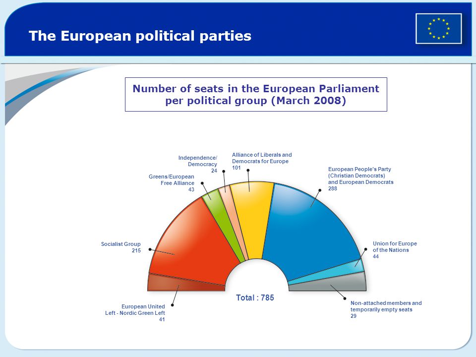 The European political parties Number of seats in the European Parliament per political group (March 2008) European United Left - Nordic Green Left 41 Socialist Group 215 Greens/European Free Alliance 43 Independence/ Democracy 24 Alliance of Liberals and Democrats for Europe 101 European People’s Party (Christian Democrats) and European Democrats 288 Union for Europe of the Nations 44 Non-attached members and temporarily empty seats 29 Total : 785