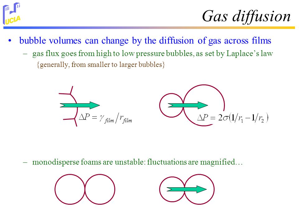 Gas diffusion bubble volumes can change by the diffusion of gas across films –gas flux goes from high to low pressure bubbles, as set by Laplace’s law {generally, from smaller to larger bubbles} –monodisperse foams are unstable: fluctuations are magnified…