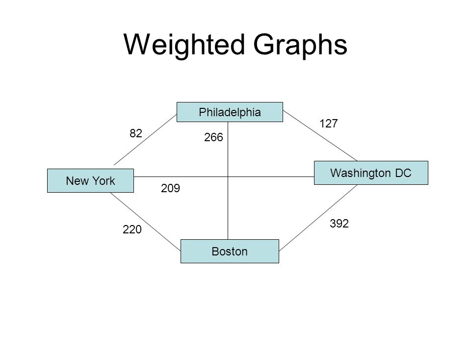 Weighted Graphs Philadelphia Washington DC New York Boston
