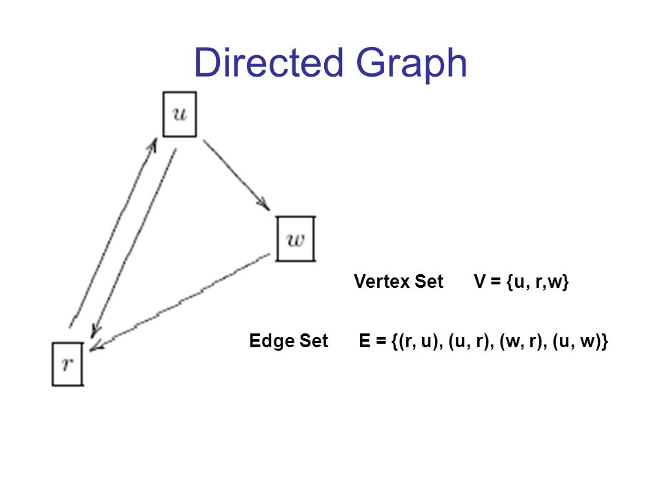 Directed Graph Edge Set E = {(r, u), (u, r), (w, r), (u, w)} Vertex Set V = {u, r,w}