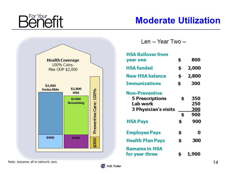 14 Len – Year Two – Moderate Utilization Health Coverage 100% Coins.