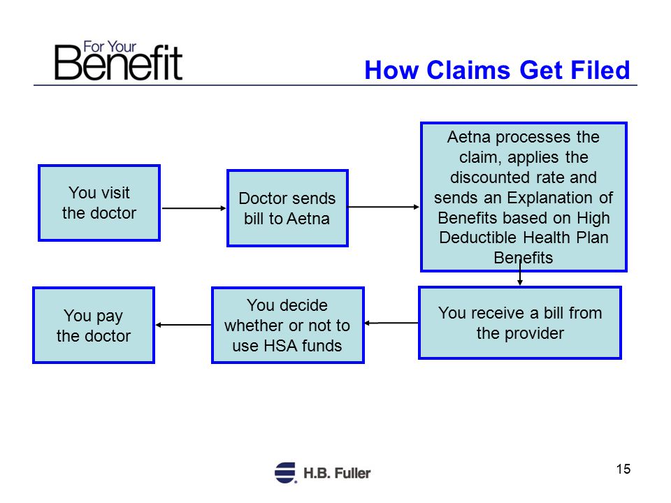 15 How Claims Get Filed Aetna processes the claim, applies the discounted rate and sends an Explanation of Benefits based on High Deductible Health Plan Benefits You visit the doctor Doctor sends bill to Aetna You receive a bill from the provider You decide whether or not to use HSA funds You pay the doctor