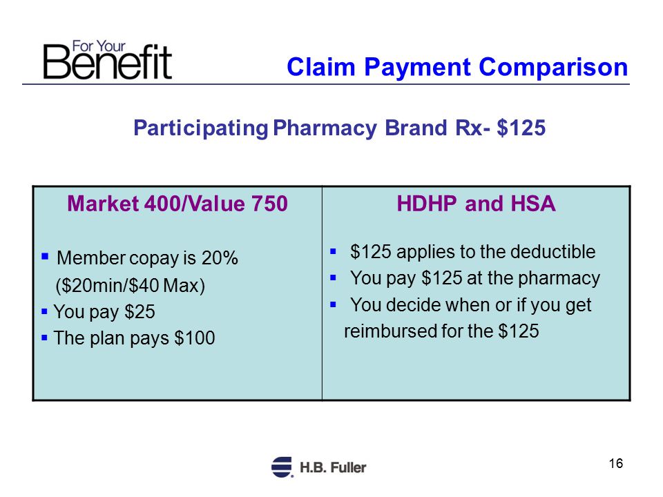 16 Market 400/Value 750  Member copay is 20% ($20min/$40 Max)  You pay $25  The plan pays $100 HDHP and HSA  $125 applies to the deductible  You pay $125 at the pharmacy  You decide when or if you get reimbursed for the $125 Participating Pharmacy Brand Rx- $125 Claim Payment Comparison