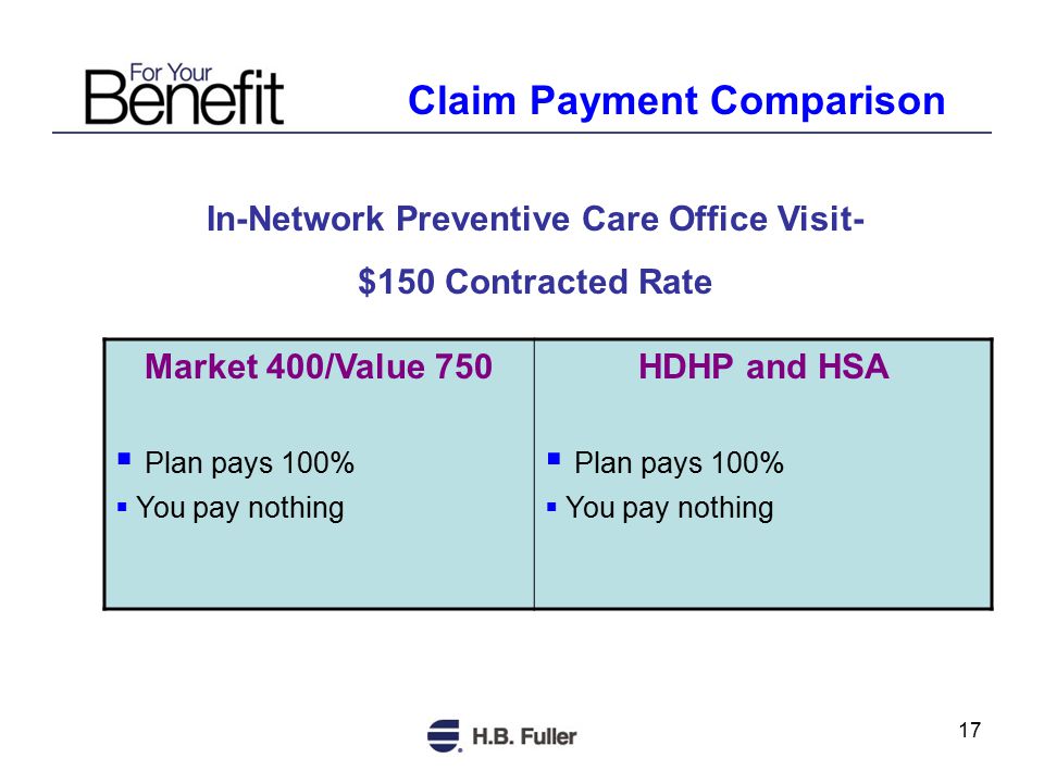 17 Claim Payment Comparison In-Network Preventive Care Office Visit- $150 Contracted Rate Market 400/Value 750  Plan pays 100%  You pay nothing HDHP and HSA  Plan pays 100%  You pay nothing