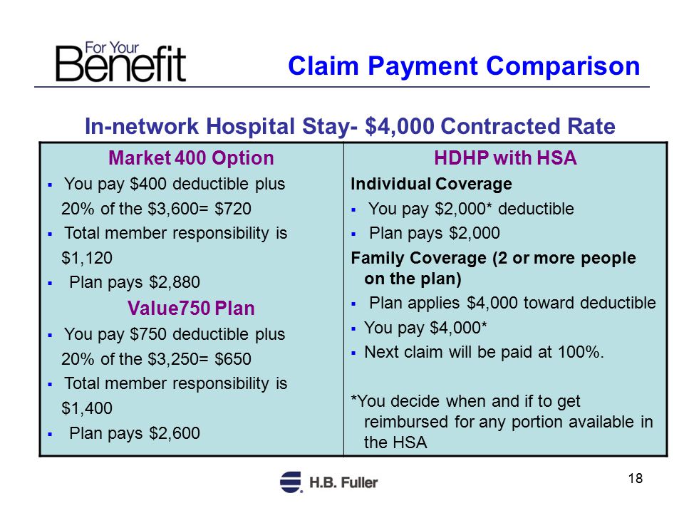 18 Claim Payment Comparison In-network Hospital Stay- $4,000 Contracted Rate Market 400 Option  You pay $400 deductible plus 20% of the $3,600= $720  Total member responsibility is $1,120  Plan pays $2,880 Value750 Plan  You pay $750 deductible plus 20% of the $3,250= $650  Total member responsibility is $1,400  Plan pays $2,600 HDHP with HSA Individual Coverage  You pay $2,000* deductible  Plan pays $2,000 Family Coverage (2 or more people on the plan)  Plan applies $4,000 toward deductible  You pay $4,000*  Next claim will be paid at 100%.