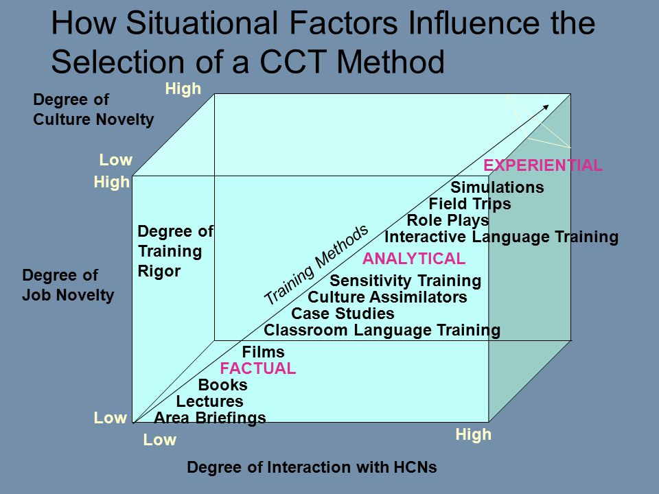 How Situational Factors Influence the Selection of a CCT Method Degree of Training Rigor High Low High Low High Classroom Language Training Films FACTUAL Books Lectures Area Briefings Case Studies Culture Assimilators Sensitivity Training ANALYTICAL Interactive Language Training Role Plays Field Trips Simulations EXPERIENTIAL Degree of Job Novelty Degree of Culture Novelty Training Methods Degree of Interaction with HCNs
