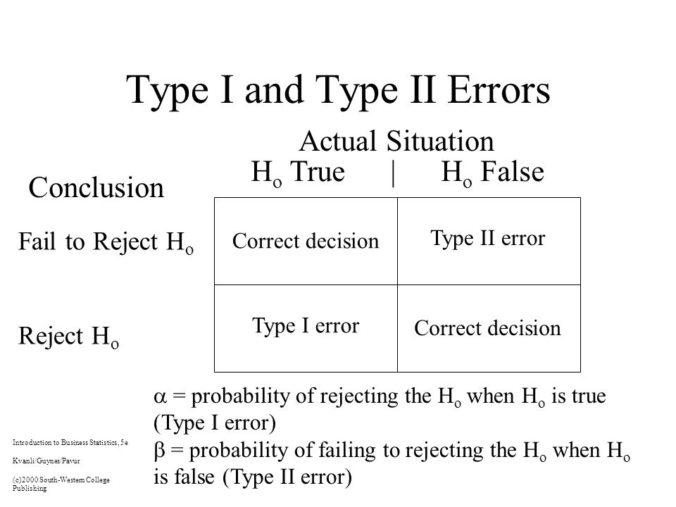 Type I and Type II Errors Actual Situation H o True | H o False Conclusion Fail to Reject H o Reject H o Correct decision Type I error Type II error  = probability of rejecting the H o when H o is true (Type I error)  = probability of failing to rejecting the H o when H o is false (Type II error) Introduction to Business Statistics, 5e Kvanli/Guynes/Pavur (c)2000 South-Western College Publishing