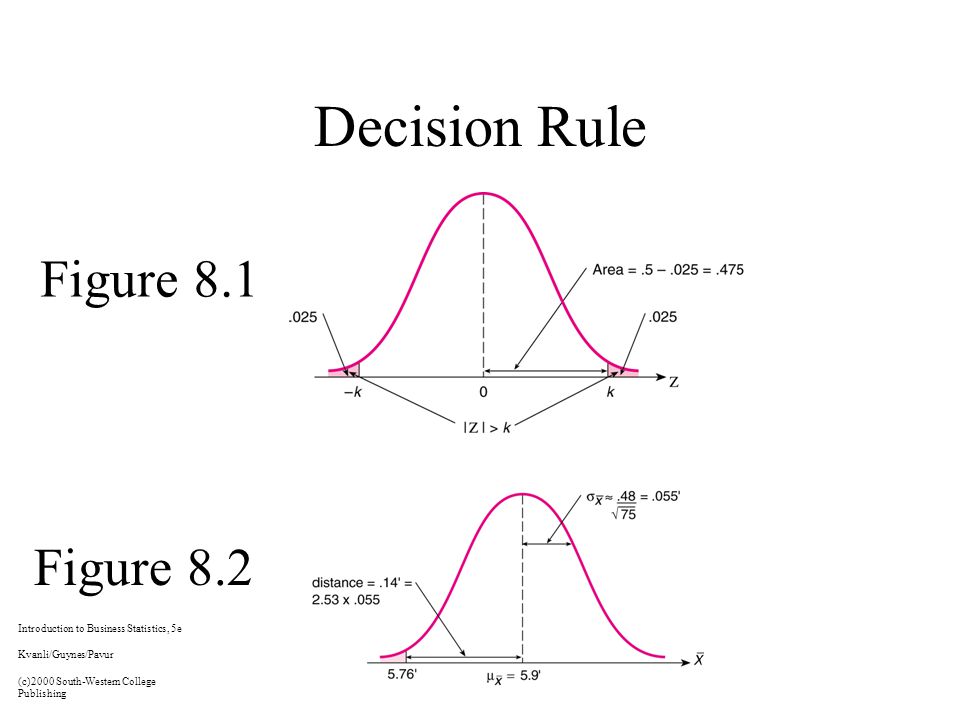 Decision Rule Figure 8.1 Figure 8.2 Introduction to Business Statistics, 5e Kvanli/Guynes/Pavur (c)2000 South-Western College Publishing