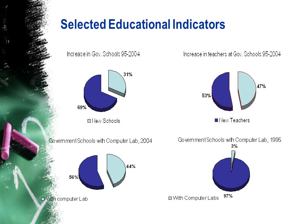 Selected Educational Indicators