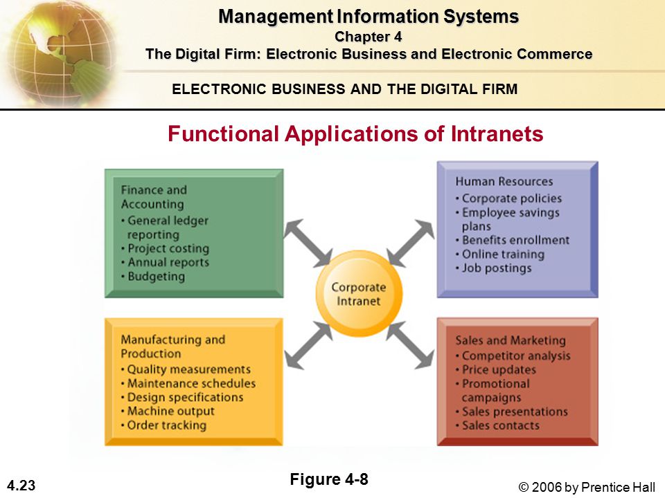 4.23 © 2006 by Prentice Hall ELECTRONIC BUSINESS AND THE DIGITAL FIRM Functional Applications of Intranets Figure 4-8 Management Information Systems Chapter 4 The Digital Firm: Electronic Business and Electronic Commerce