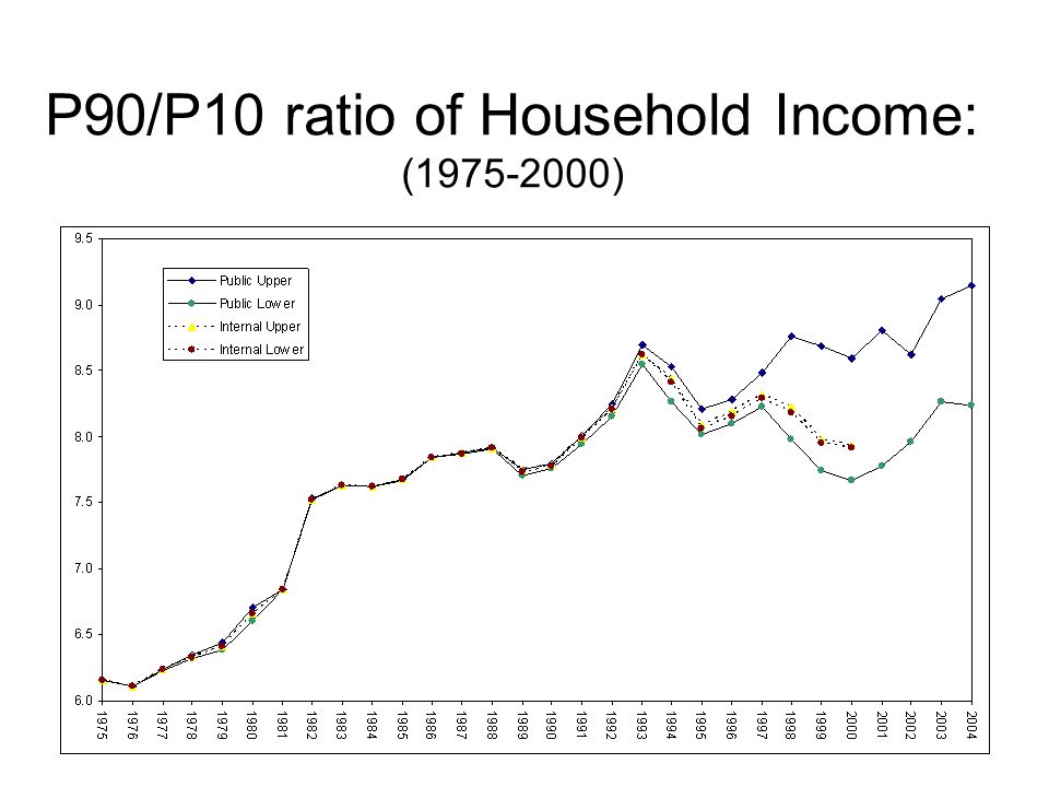 P90/P10 ratio of Household Income: ( )