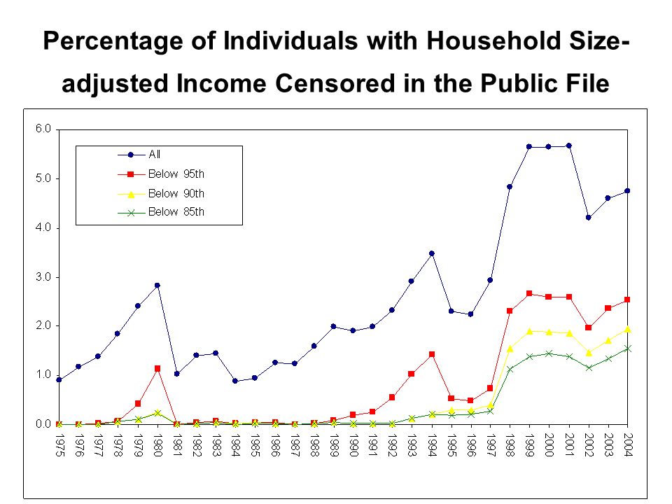 Percentage of Individuals with Household Size- adjusted Income Censored in the Public File