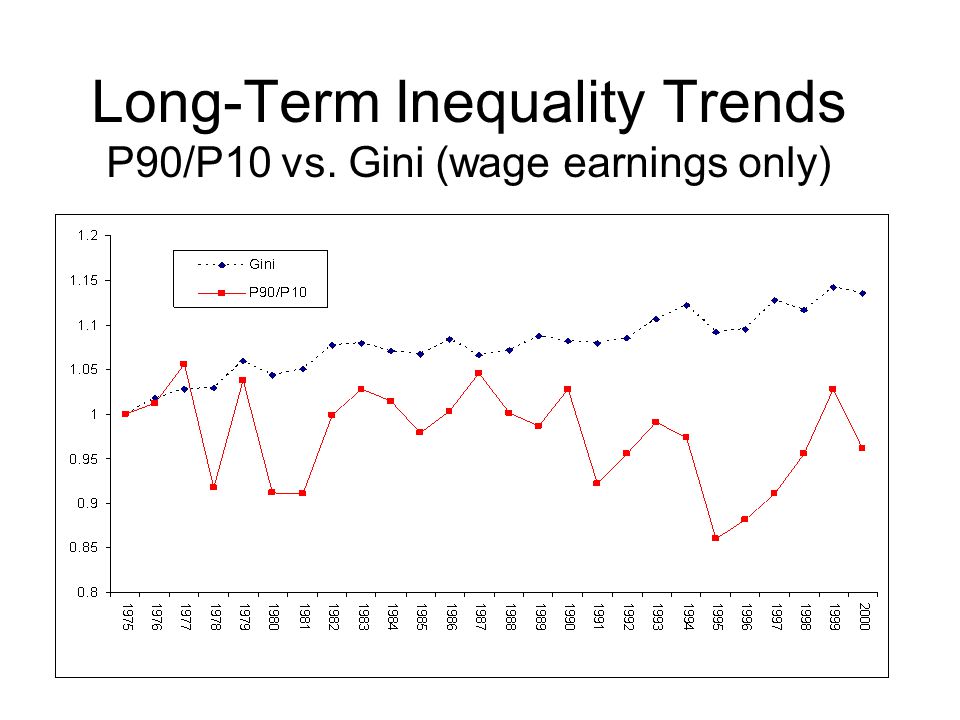 Long-Term Inequality Trends P90/P10 vs. Gini (wage earnings only)