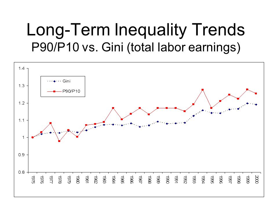 Long-Term Inequality Trends P90/P10 vs. Gini (total labor earnings)
