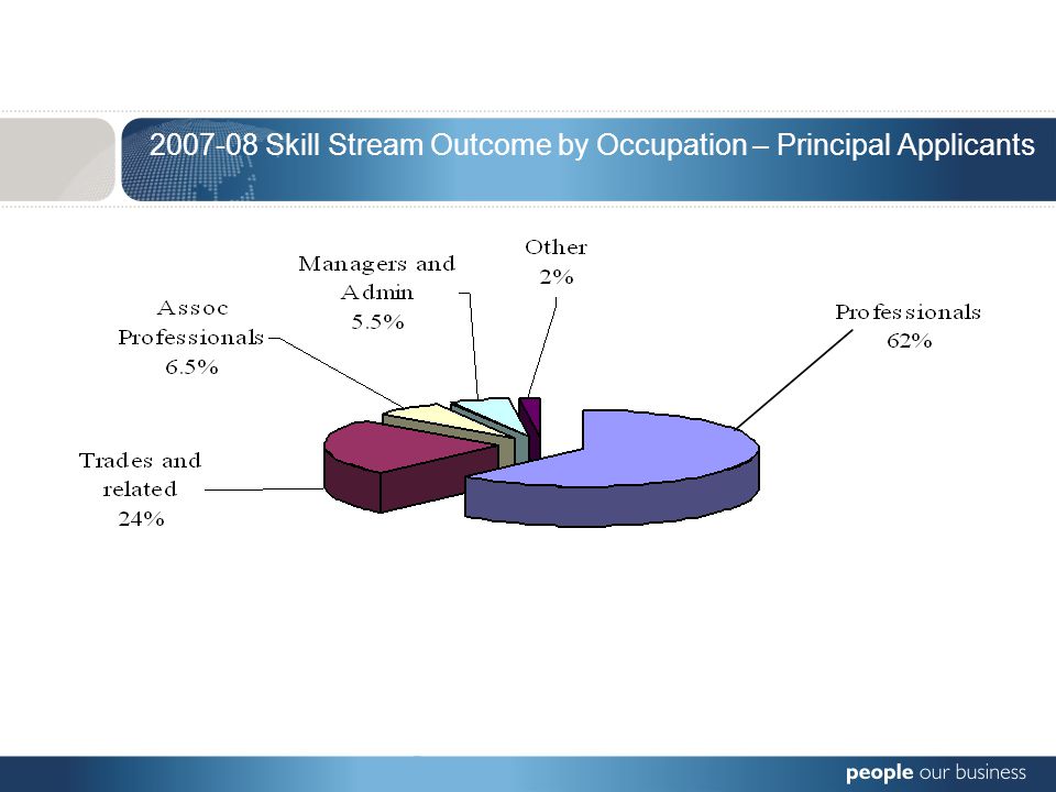 Skill Stream Outcome by Occupation – Principal Applicants