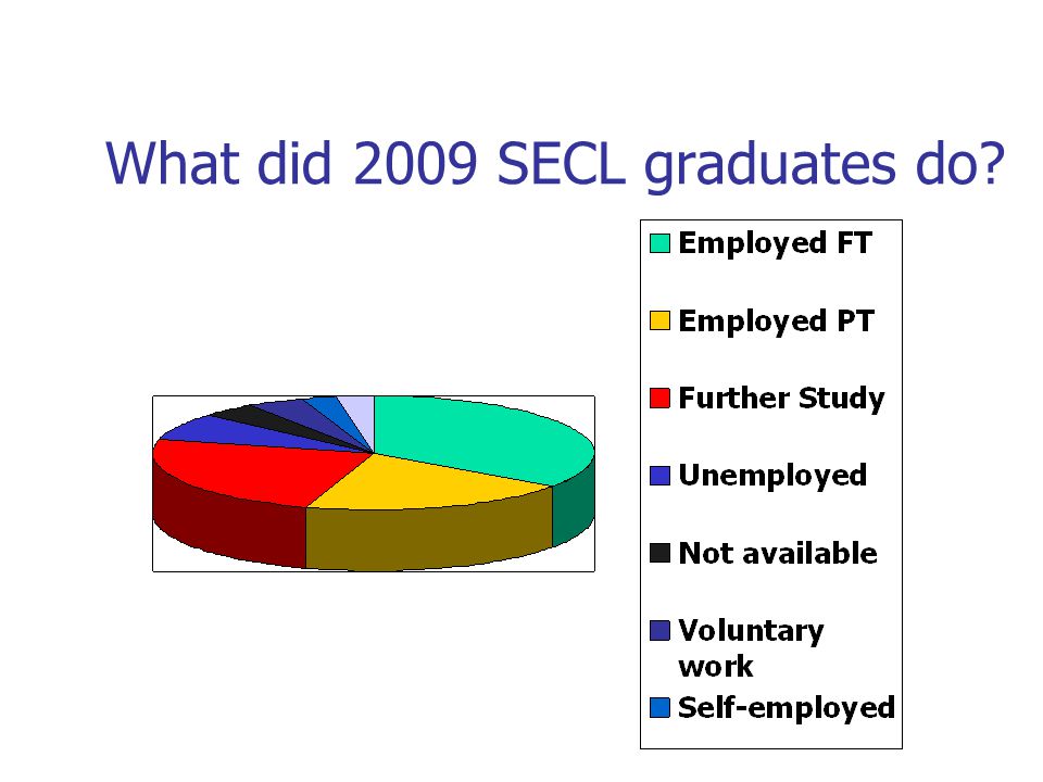 What did 2009 SECL graduates do