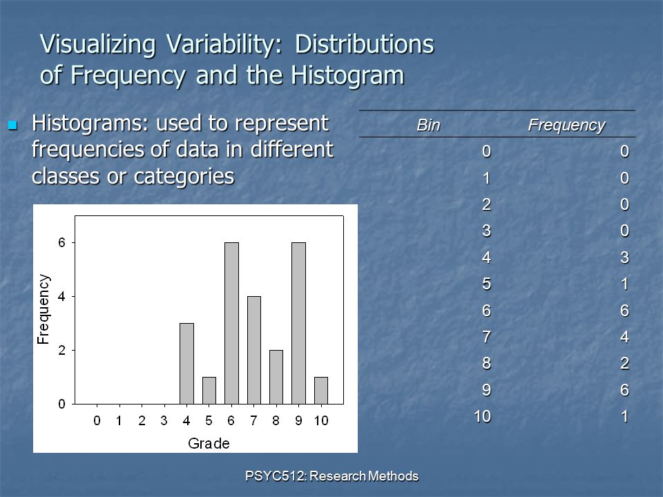 PSYC512: Research Methods Visualizing Variability: Distributions of Frequency and the Histogram Histograms: used to represent frequencies of data in different classes or categories Histograms: used to represent frequencies of data in different classes or categories BinFrequency