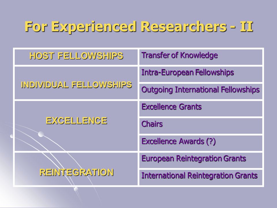 For Experienced Researchers - II HOST FELLOWSHIPS Transfer of Knowledge INDIVIDUAL FELLOWSHIPS Intra-European Fellowships Outgoing International Fellowships EXCELLENCE Excellence Grants Chairs Excellence Awards ( ) REINTEGRATION European Reintegration Grants International Reintegration Grants