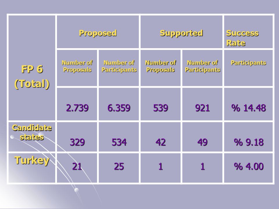 FP 6 (Total)ProposedSupported Success Rate Number of Proposals Number of Participants Number of Proposals Number of Participants Participants % Candidate states % 9.18 Turkey % 4.00