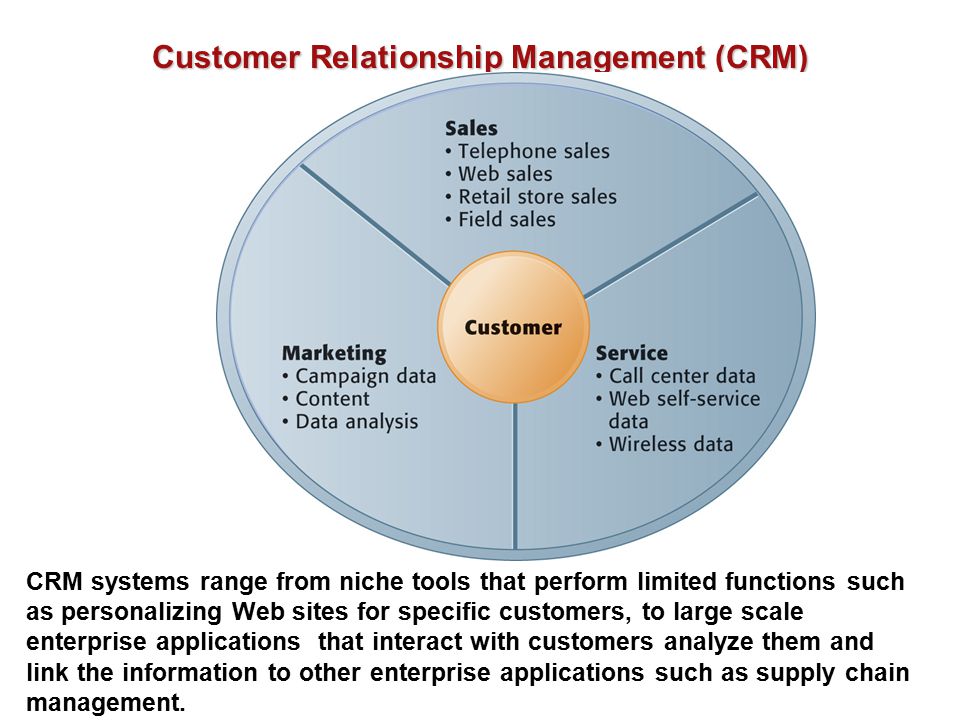 Customer Relationship Management (CRM) CRM systems range from niche tools that perform limited functions such as personalizing Web sites for specific customers, to large scale enterprise applications that interact with customers analyze them and link the information to other enterprise applications such as supply chain management.