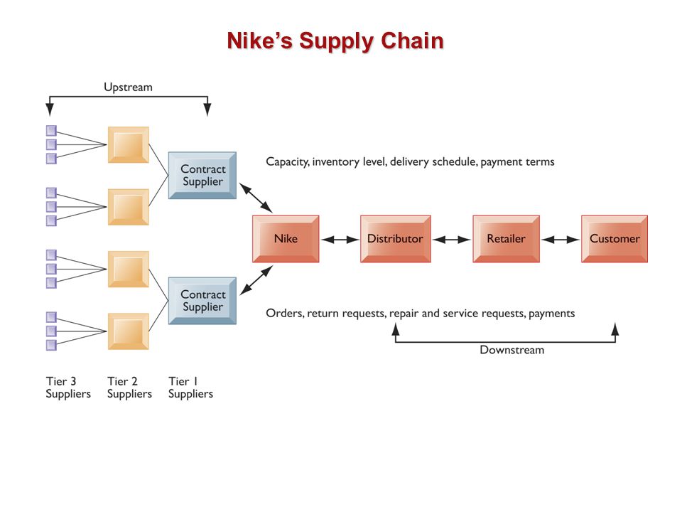 Nike’s Supply Chain