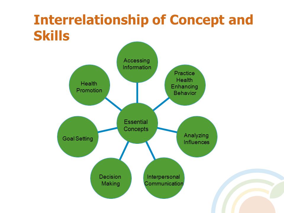 Interrelationship of Concept and Skills Essential Concept s Accessing Information Practice Health Enhancing Behavior Analyzing Influences Interpersonal Communication Decision Making Goal Setting Health Promotion