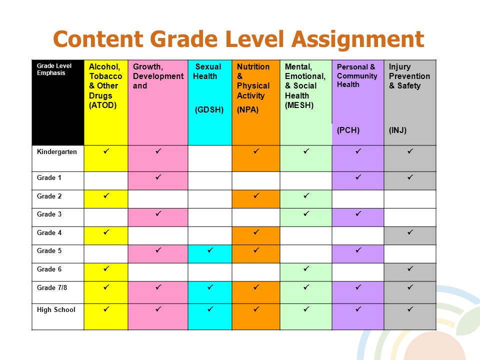 Content Grade Level Assignment Grade Level Emphasis Alcohol, Tobacco & Other Drugs (ATOD) Growth, Development and Sexual Health Nutrition & Physical Activity Mental, Emotional, & Social Health (MESH) Personal & Community Health Injury Prevention & Safety (GDSH)(NPA) (PCH)(INJ) Kindergarten   Grade 1   Grade 2   Grade 3   Grade 4    Grade 5   Grade 6    Grade 7/8  High School 