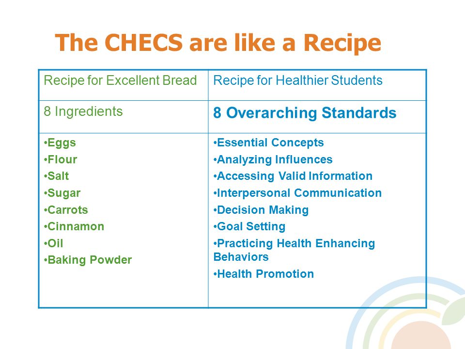 The CHECS are like a Recipe Recipe for Excellent BreadRecipe for Healthier Students 8 Ingredients 8 Overarching Standards Eggs Flour Salt Sugar Carrots Cinnamon Oil Baking Powder Essential Concepts Analyzing Influences Accessing Valid Information Interpersonal Communication Decision Making Goal Setting Practicing Health Enhancing Behaviors Health Promotion