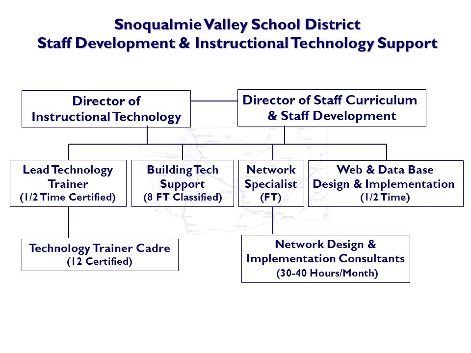 Snoqualmie Valley School District Staff Development & Instructional Technology Support Director of Instructional Technology Director of Staff Curriculum & Staff Development Lead Technology Trainer (1/2 Time Certified) Building Tech Support (8 FT Classified) Network Specialist (FT) Web & Data Base Design & Implementation (1/2 Time) Technology Trainer Cadre (12 Certified) Network Design & Implementation Consultants (30-40 Hours/Month)