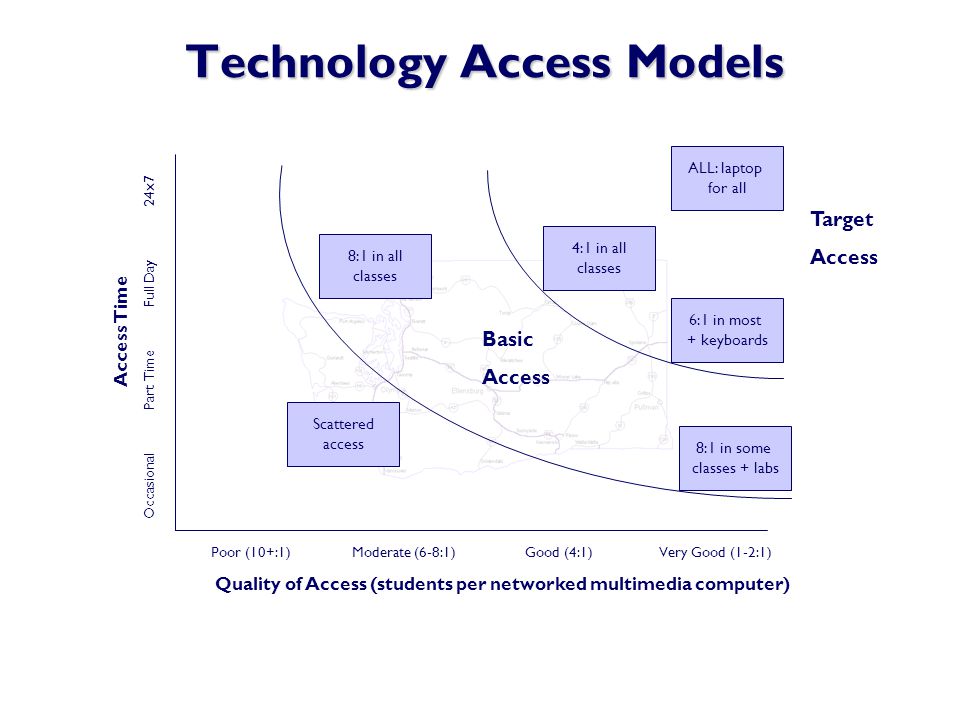Technology Access Models Poor (10+:1) Moderate (6-8:1) Good (4:1) Very Good (1-2:1) Quality of Access (students per networked multimedia computer) Access Time Occasional Part Time Full Day 24x7 ALL: laptop for all 4:1 in all classes 8:1 in all classes 8:1 in some classes + labs 6:1 in most + keyboards Scattered access Target Access Basic Access