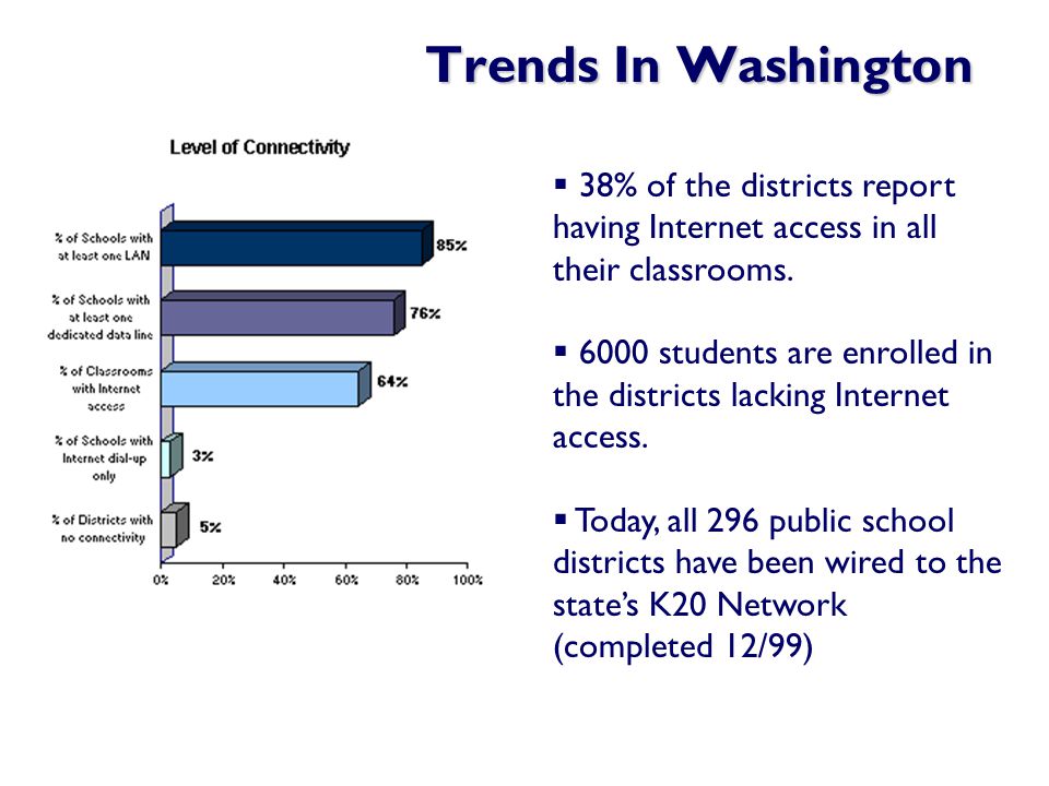 Trends In Washington  38% of the districts report having Internet access in all their classrooms.