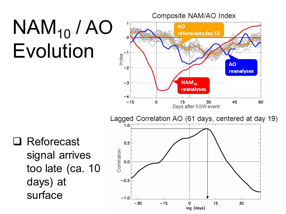 Correlation Lagged Correlation AO (61 days, centered at day 19) NAM 10 / AO Evolution Index Days after SSW event Composite NAM/AO Index  Reforecast signal arrives too late (ca.